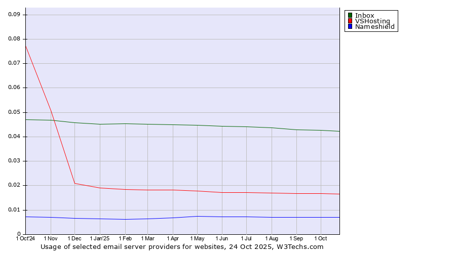 Historical trends in the usage of Inbox vs. VSHosting vs. Nameshield