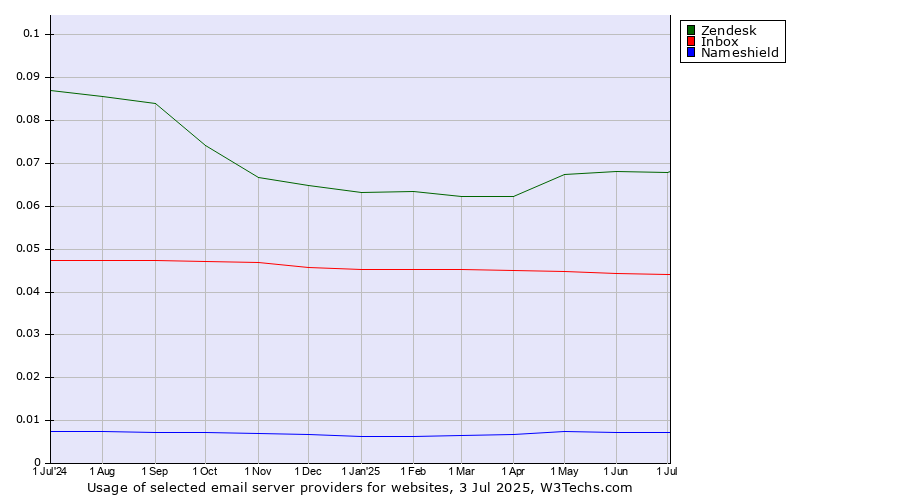 Historical trends in the usage of Zendesk vs. Inbox vs. Nameshield