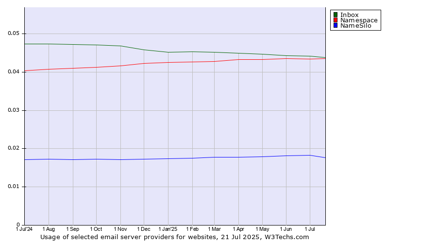 Historical trends in the usage of Inbox vs. Namespace vs. NameSilo