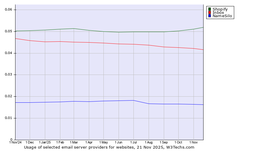 Historical trends in the usage of Shopify vs. Inbox vs. NameSilo