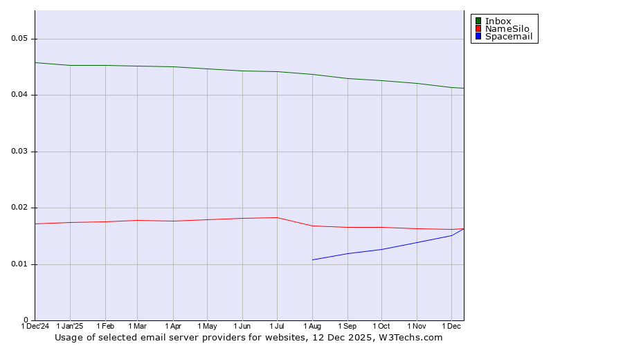 Historical trends in the usage of Inbox vs. NameSilo vs. Spacemail