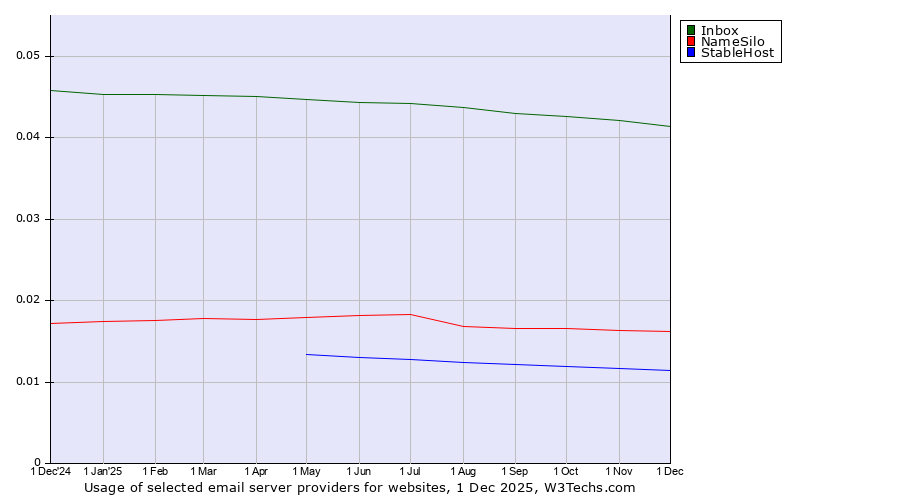 Historical trends in the usage of Inbox vs. NameSilo vs. StableHost