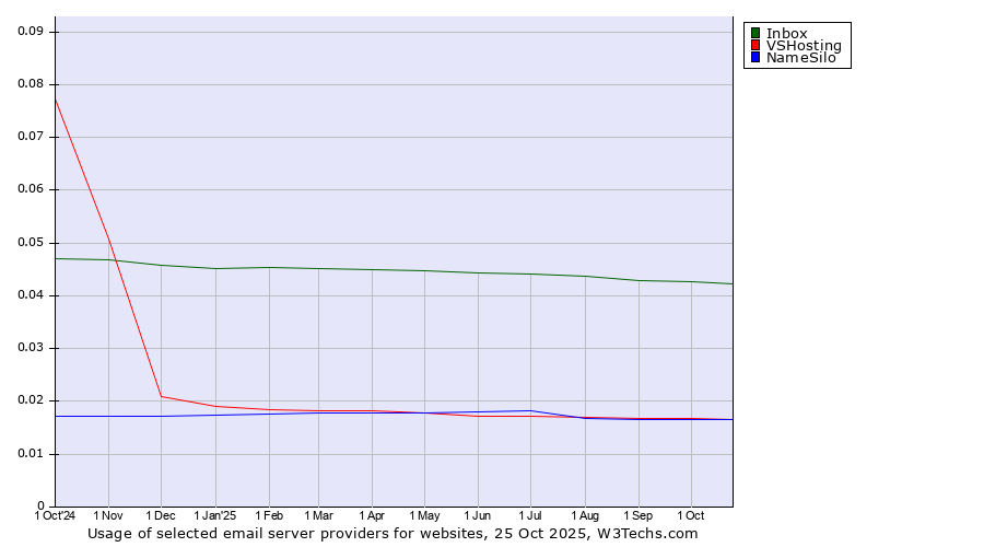 Historical trends in the usage of Inbox vs. VSHosting vs. NameSilo