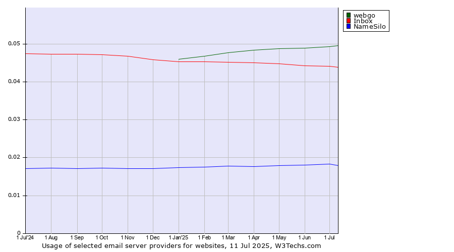 Historical trends in the usage of webgo vs. Inbox vs. NameSilo