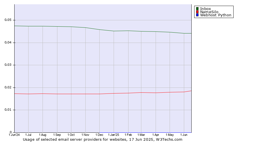 Historical trends in the usage of Inbox vs. NameSilo vs. Webhost Python