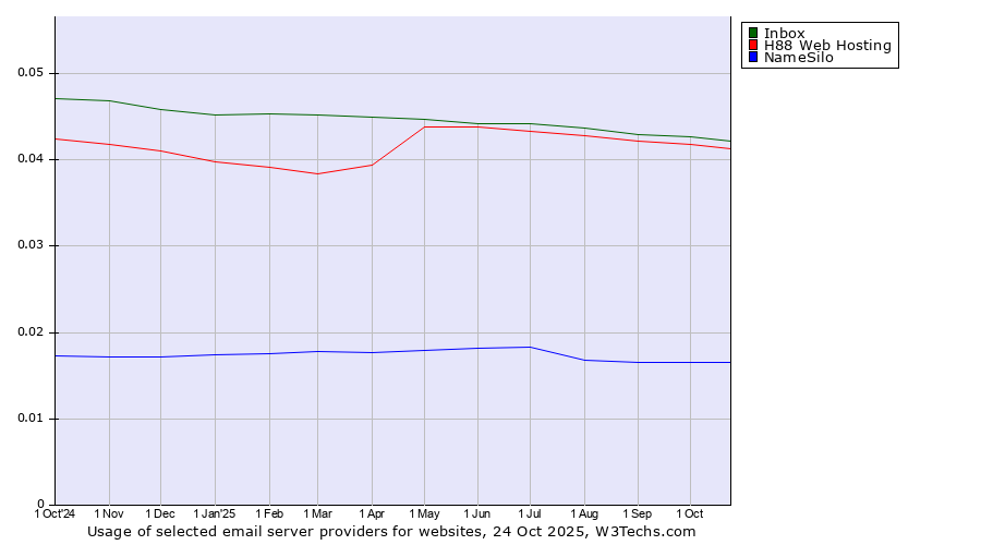 Historical trends in the usage of Inbox vs. H88 Web Hosting vs. NameSilo