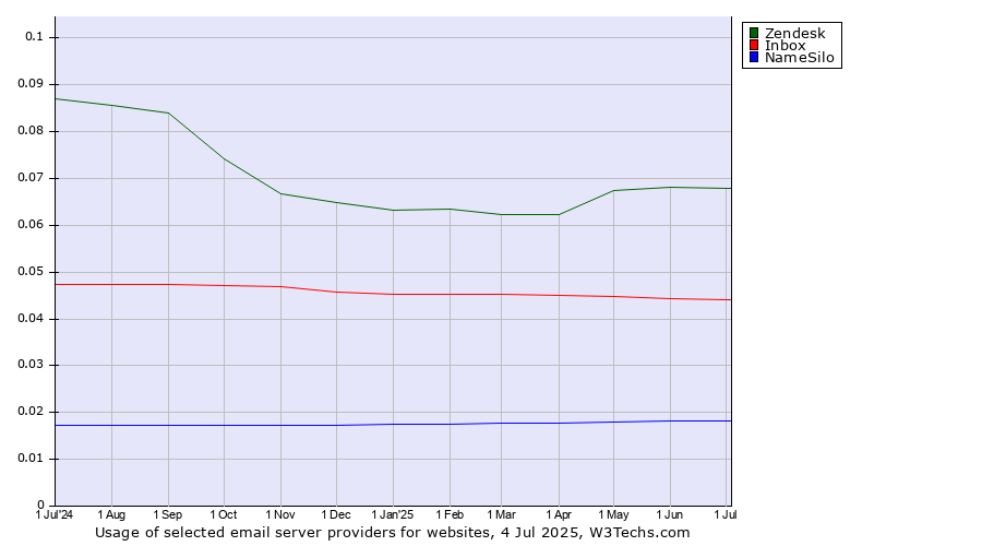 Historical trends in the usage of Zendesk vs. Inbox vs. NameSilo