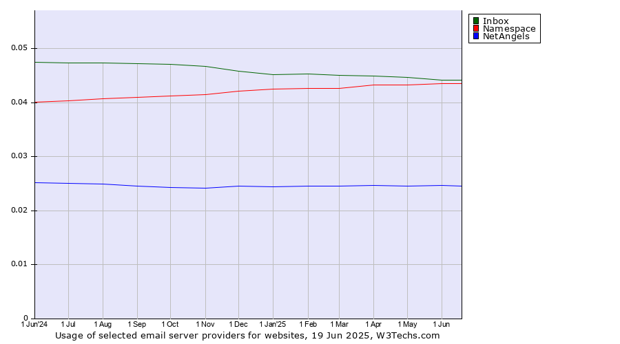 Historical trends in the usage of Inbox vs. Namespace vs. NetAngels