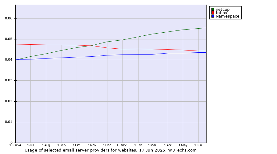 Historical trends in the usage of netcup vs. Inbox vs. Namespace