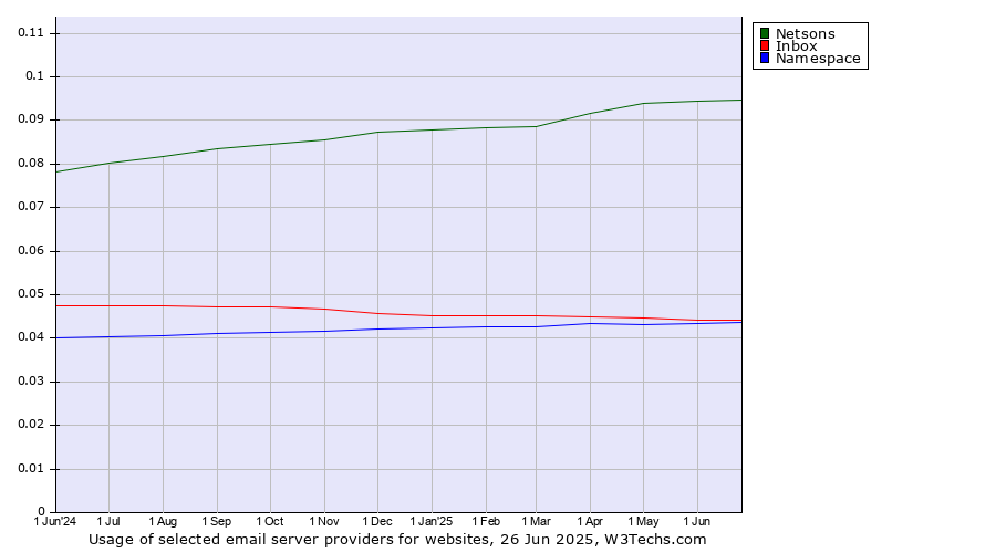 Historical trends in the usage of Netsons vs. Inbox vs. Namespace