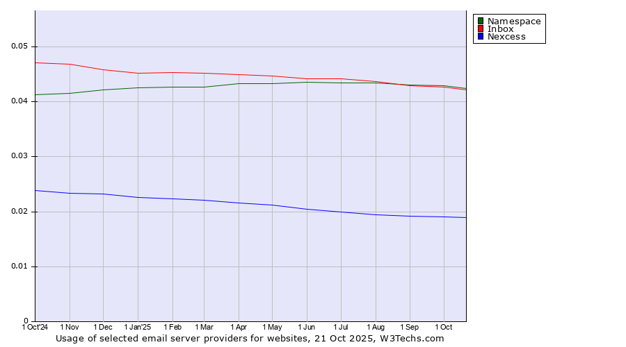 Historical trends in the usage of Namespace vs. Inbox vs. Nexcess