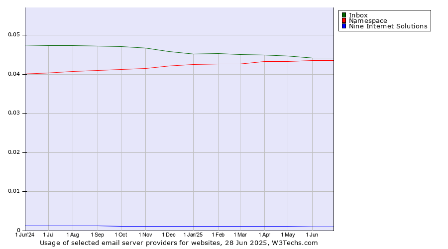 Historical trends in the usage of Inbox vs. Namespace vs. Nine Internet Solutions