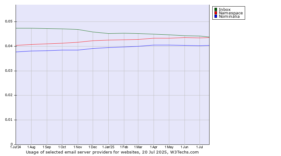 Historical trends in the usage of Inbox vs. Namespace vs. Nominalia