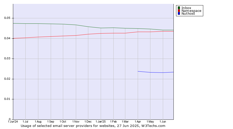 Historical trends in the usage of Inbox vs. Namespace vs. Nuthost