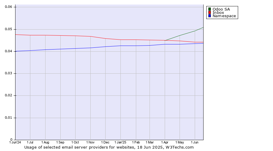 Historical trends in the usage of Odoo SA vs. Inbox vs. Namespace