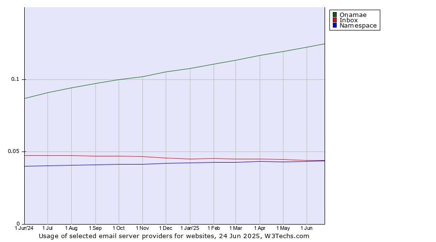 Historical trends in the usage of Onamae vs. Inbox vs. Namespace