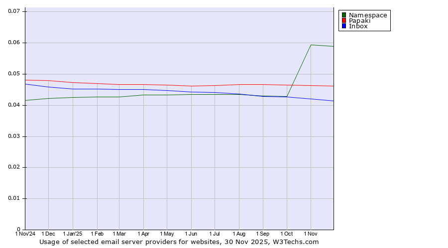 Historical trends in the usage of Namespace vs. Papaki vs. Inbox