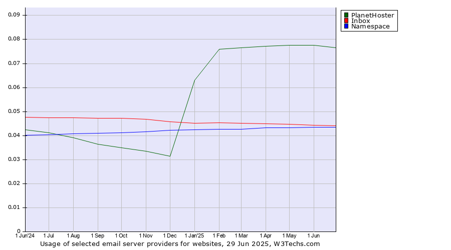 Historical trends in the usage of PlanetHoster vs. Inbox vs. Namespace