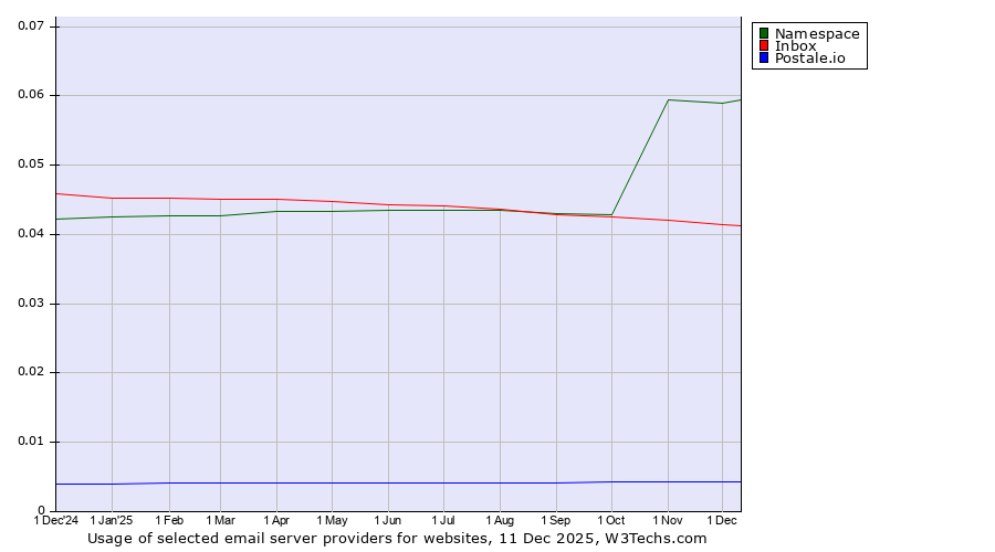 Historical trends in the usage of Namespace vs. Inbox vs. Postale.io