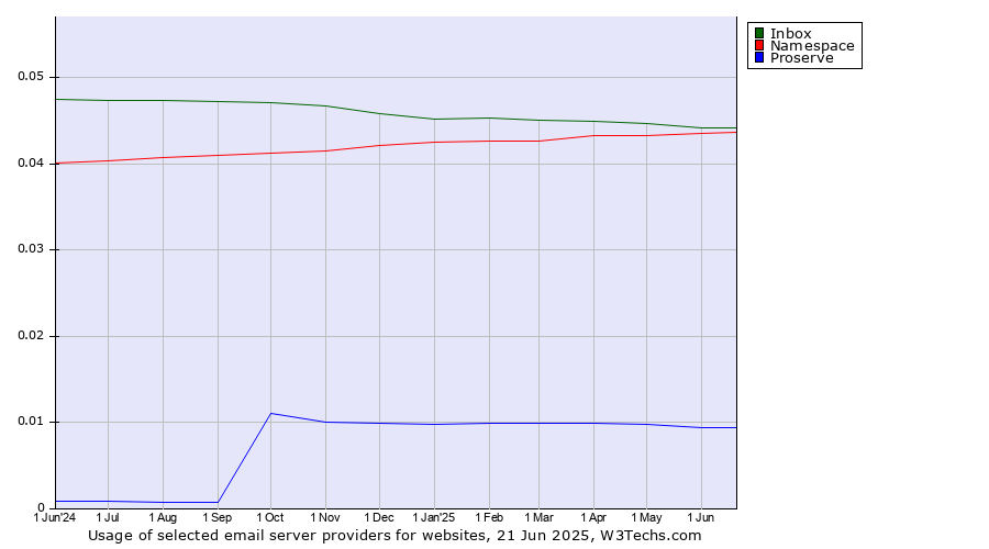 Historical trends in the usage of Inbox vs. Namespace vs. Proserve