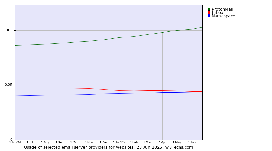 Historical trends in the usage of ProtonMail vs. Inbox vs. Namespace