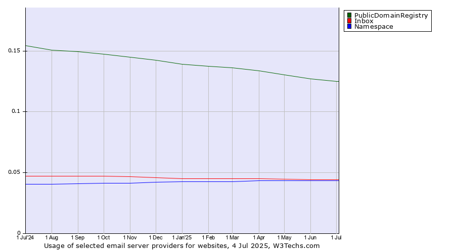 Historical trends in the usage of PublicDomainRegistry vs. Inbox vs. Namespace