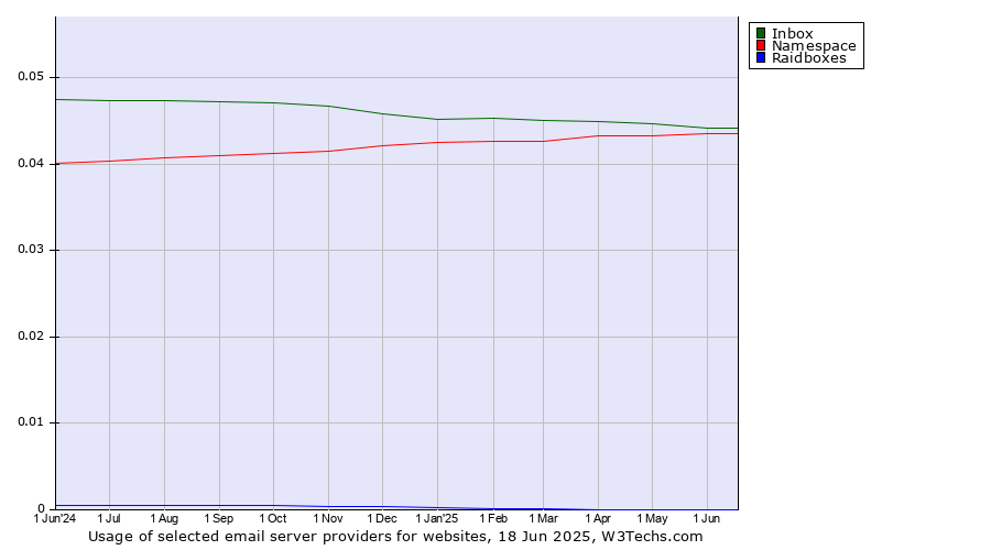 Historical trends in the usage of Inbox vs. Namespace vs. Raidboxes