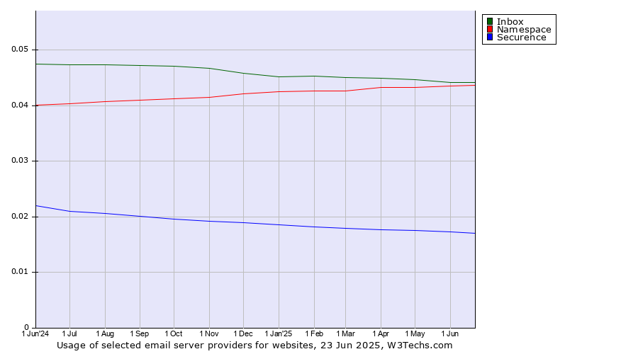 Historical trends in the usage of Inbox vs. Namespace vs. Securence