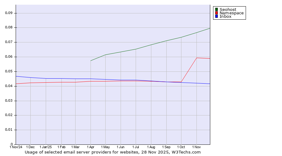 Historical trends in the usage of Seohost vs. Namespace vs. Inbox