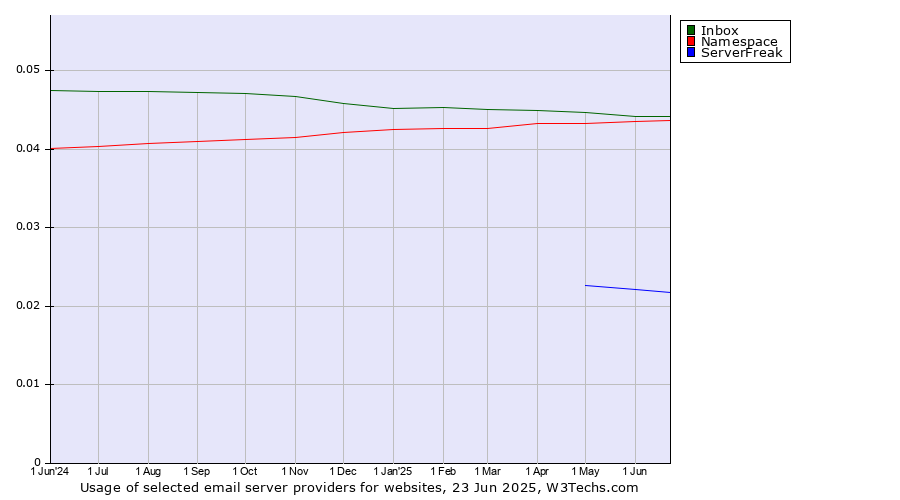 Historical trends in the usage of Inbox vs. Namespace vs. ServerFreak