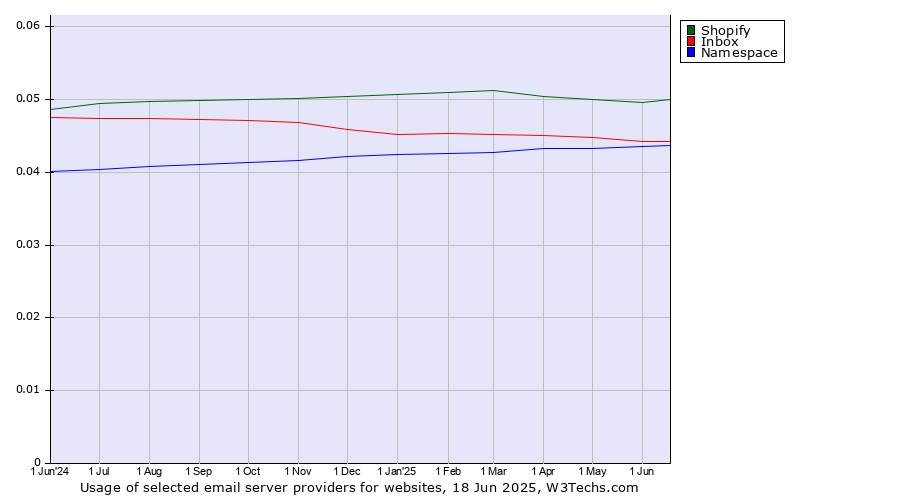 Historical trends in the usage of Shopify vs. Inbox vs. Namespace