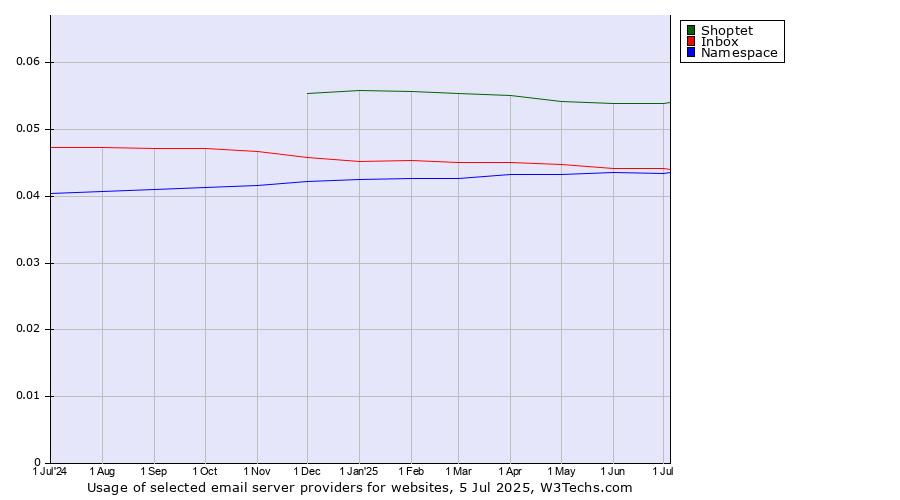 Historical trends in the usage of Shoptet vs. Inbox vs. Namespace