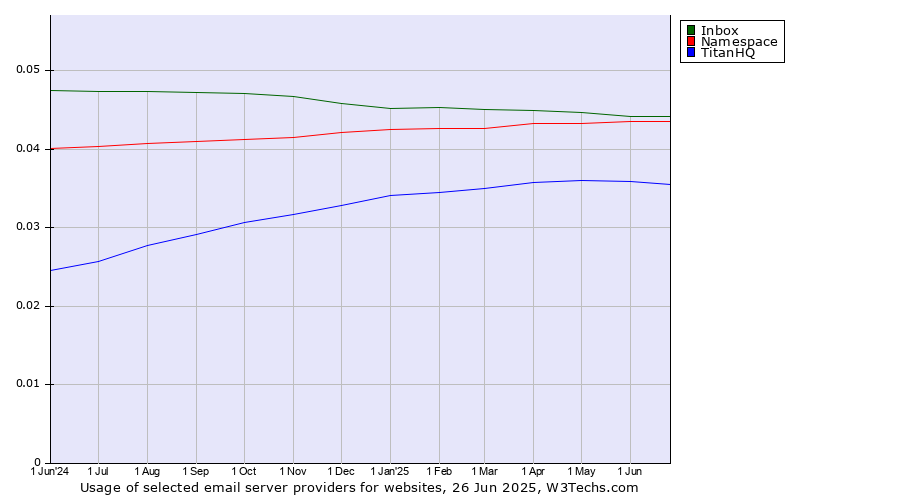 Historical trends in the usage of Inbox vs. Namespace vs. TitanHQ