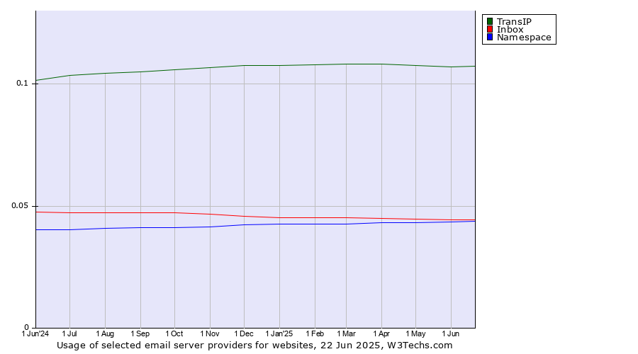 Historical trends in the usage of TransIP vs. Inbox vs. Namespace