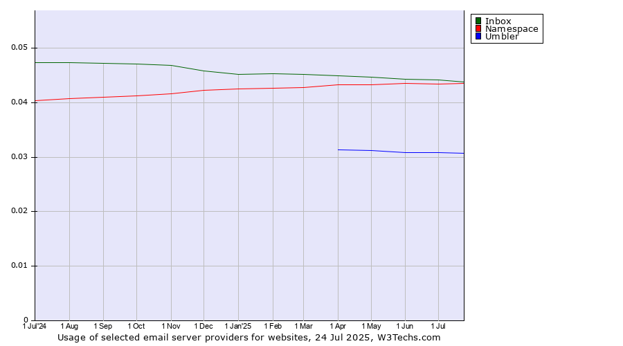 Historical trends in the usage of Inbox vs. Namespace vs. Umbler
