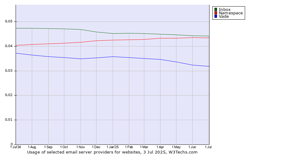Historical trends in the usage of Inbox vs. Namespace vs. Vade