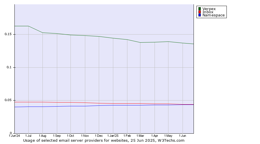 Historical trends in the usage of Verpex vs. Inbox vs. Namespace