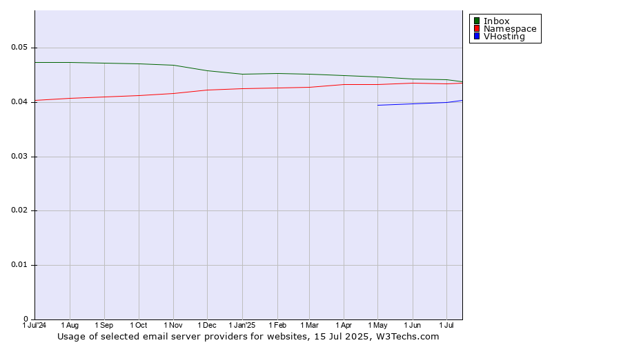 Historical trends in the usage of Inbox vs. Namespace vs. VHosting