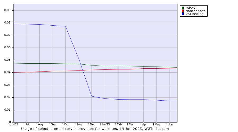 Historical trends in the usage of Inbox vs. Namespace vs. VSHosting