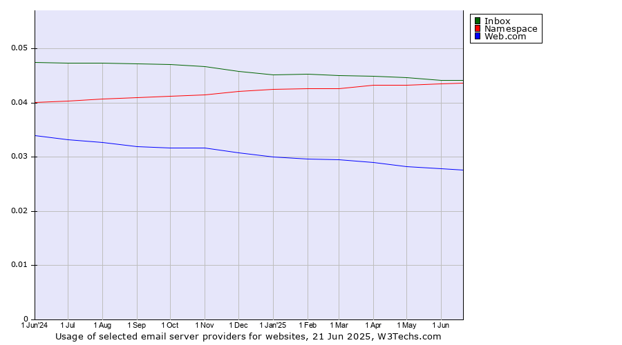 Historical trends in the usage of Inbox vs. Namespace vs. Web.com