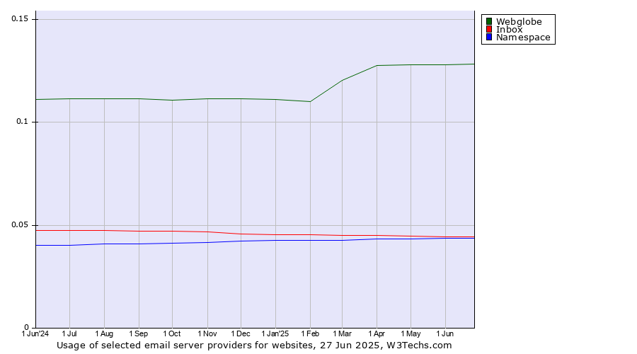 Historical trends in the usage of Webglobe vs. Inbox vs. Namespace
