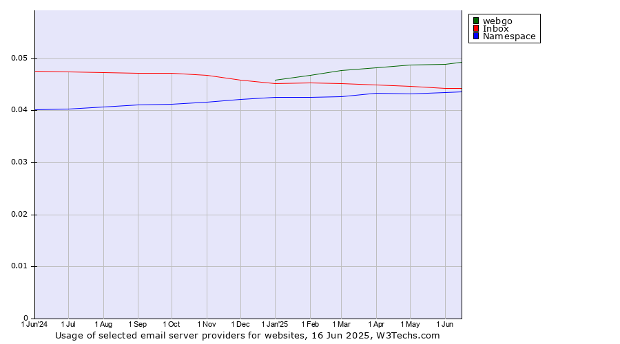 Historical trends in the usage of webgo vs. Inbox vs. Namespace