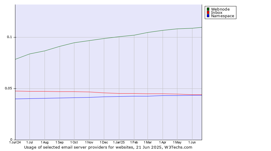 Historical trends in the usage of Webnode vs. Inbox vs. Namespace