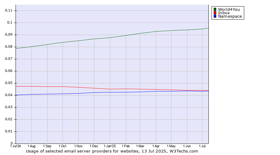 Historical trends in the usage of World4You vs. Inbox vs. Namespace