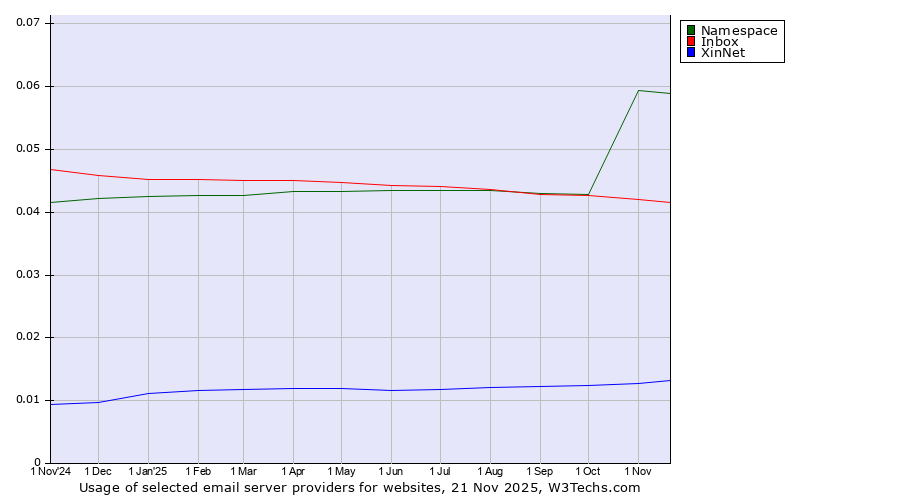 Historical trends in the usage of Namespace vs. Inbox vs. XinNet