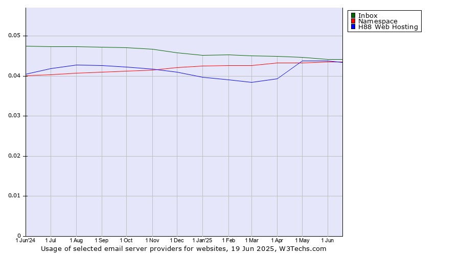 Historical trends in the usage of Inbox vs. Namespace vs. H88 Web Hosting