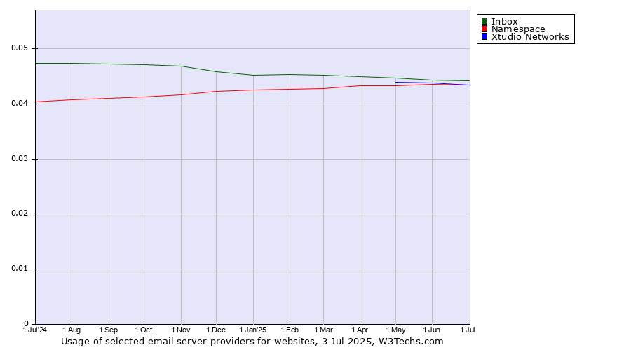 Historical trends in the usage of Inbox vs. Xtudio Networks vs. Namespace