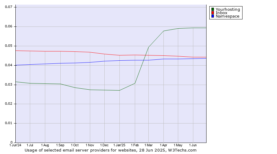 Historical trends in the usage of Yourhosting vs. Inbox vs. Namespace