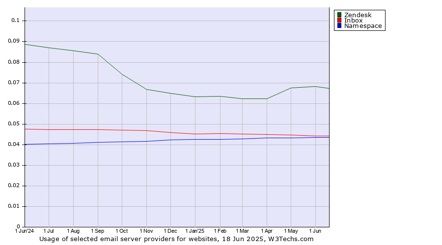 Historical trends in the usage of Zendesk vs. Inbox vs. Namespace