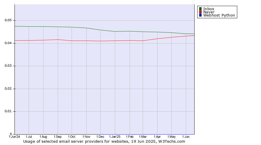 Historical trends in the usage of Inbox vs. Naver vs. Webhost Python